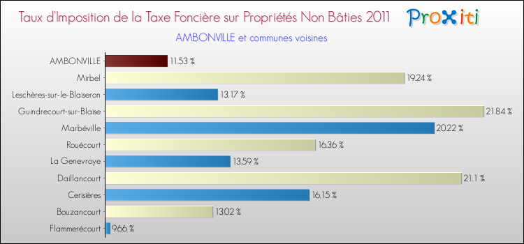 Taux d'imposition de la taxe foncière sur les immeubles et terrains non batis 2011 pour AMBONVILLE et les communes proches Comparaison des taux d'imposition de la taxe foncière sur les immeubles et terrains non batis 2011 pour AMBONVILLE et les communes voisines