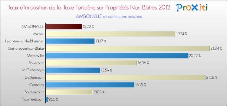 Taux d'imposition de la taxe foncière sur les immeubles et terrains non batis 2012 pour AMBONVILLE et les communes proches Comparaison des taux d'imposition de la taxe foncière sur les immeubles et terrains non batis 2012 pour AMBONVILLE et les communes voisines