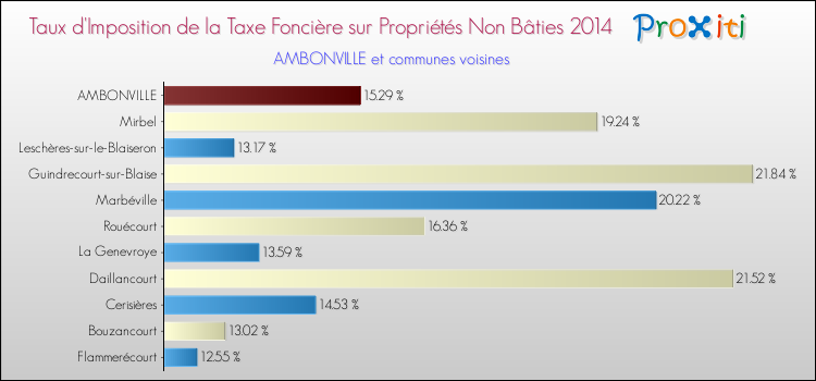 Taux d'imposition de la taxe foncière sur les immeubles et terrains non batis 2014 pour AMBONVILLE et les communes proches Comparaison des taux d'imposition de la taxe foncière sur les immeubles et terrains non batis 2014 pour AMBONVILLE et les communes voisines