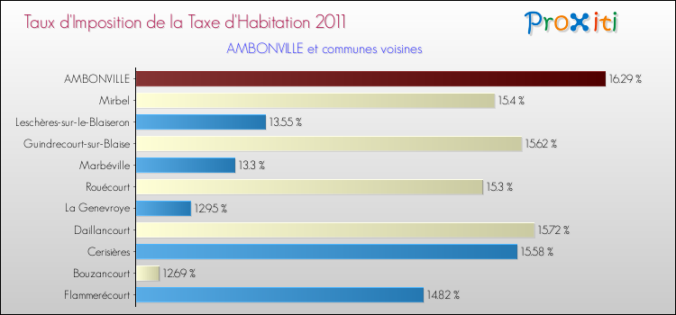 Taux d'imposition de la taxe d'habitation 2011 pour AMBONVILLE et les communes proches Comparaison des taux d'imposition de la taxe d'habitation 2011 pour AMBONVILLE et les communes voisines