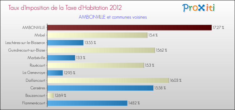Taux d'imposition de la taxe d'habitation 2012 pour AMBONVILLE et les communes proches Comparaison des taux d'imposition de la taxe d'habitation 2012 pour AMBONVILLE et les communes voisines