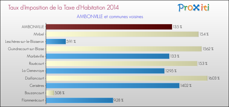 Taux d'imposition de la taxe d'habitation 2014 pour AMBONVILLE et les communes proches Comparaison des taux d'imposition de la taxe d'habitation 2014 pour AMBONVILLE et les communes voisines