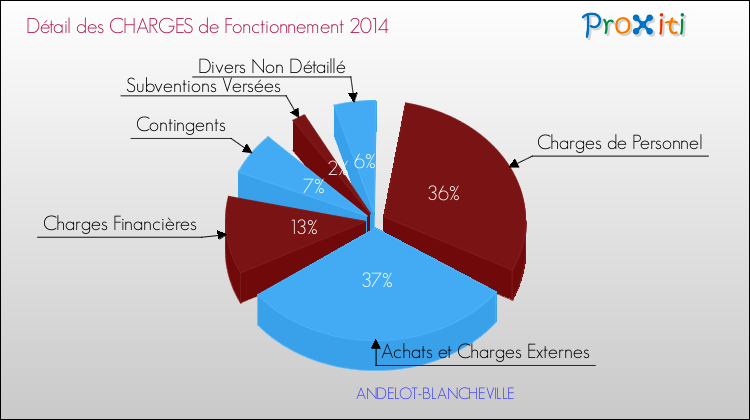 Décomposition des Charges de Fonctionnement 2014 de la commune de ANDELOT-BLANCHEVILLE Charges de Fonctionnement 2014 pour la commune de ANDELOT-BLANCHEVILLE