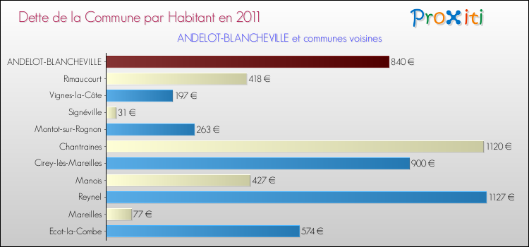Dette par habitant de la commune en 2011 pour ANDELOT-BLANCHEVILLE et les communes proches Comparaison de la dette par habitant de la commune en 2011 pour ANDELOT-BLANCHEVILLE et les communes voisines