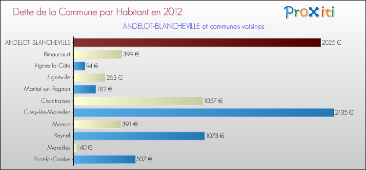 Dette par habitant de la commune en 2012 pour ANDELOT-BLANCHEVILLE et les communes proches Comparaison de la dette par habitant de la commune en 2012 pour ANDELOT-BLANCHEVILLE et les communes voisines