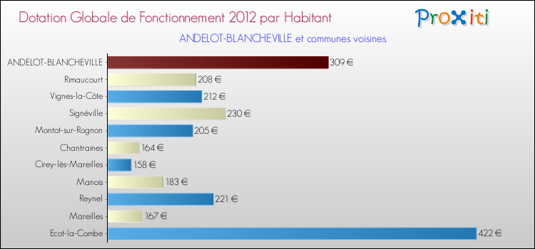 Montant des dotations globales de fonctionnement DGF par Habitant pour ANDELOT-BLANCHEVILLE et les communes proches Comparaison des des dotations globales de fonctionnement DGF par habitant pour ANDELOT-BLANCHEVILLE et les communes voisines