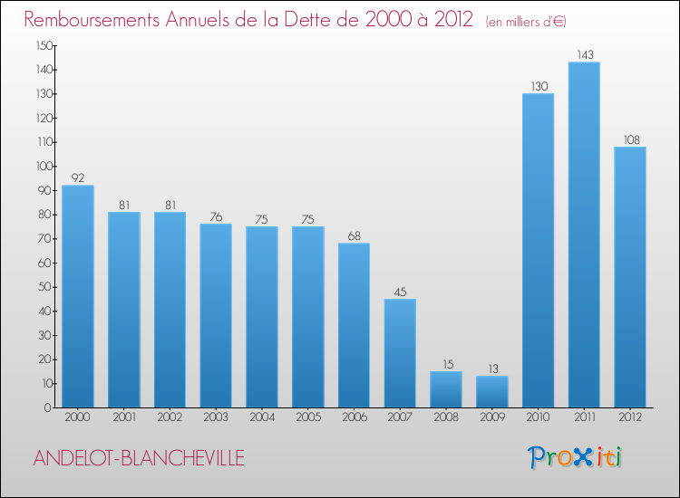 Evolution de l'annuité de la dette pour la commune de ANDELOT-BLANCHEVILLE de 2000 à 2012 Annuités de la dette pour ANDELOT-BLANCHEVILLE de 2000 à 2012
