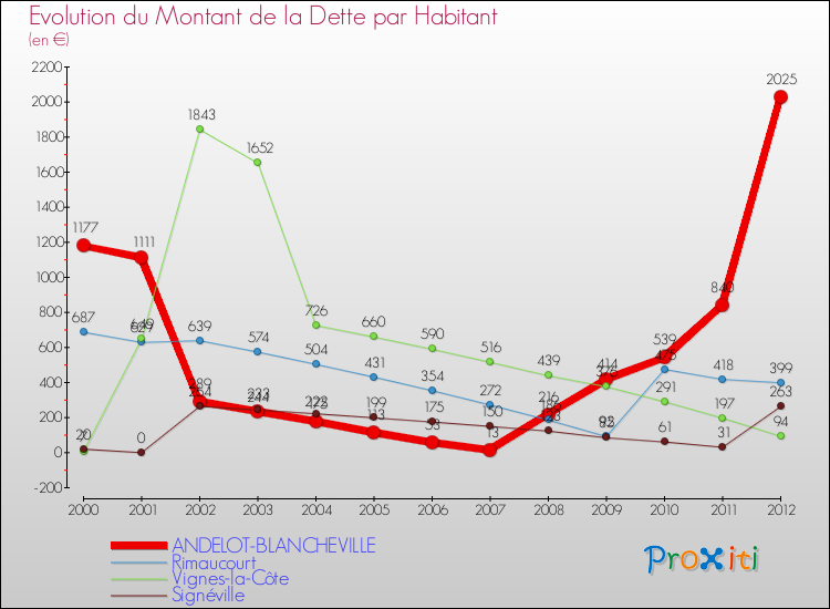 Evolution de la dette par habitant pour la commune de ANDELOT-BLANCHEVILLE et les communes proches de 2000 à 2012 Comparaison de la dette par habitant pour ANDELOT-BLANCHEVILLE et les communes voisines de 2000 à 2012