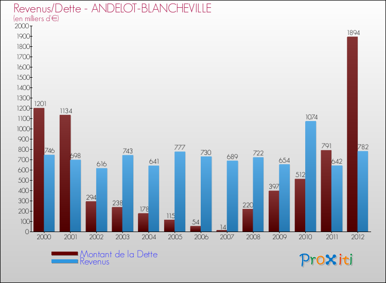 Evolution comparée de la dette et des revenus pour la commune de ANDELOT-BLANCHEVILLE de 2000 à 2012 Comparaison de la dette et des revenus pour ANDELOT-BLANCHEVILLE de 2000 à 2012