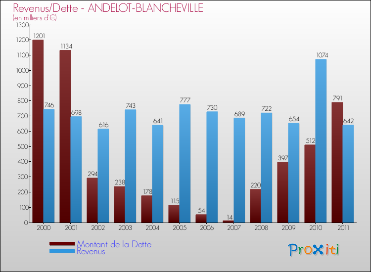 Evolution comparée de la dette et des revenus pour la commune de ANDELOT-BLANCHEVILLE de 2000 à 2011 Comparaison de la dette et des revenus pour ANDELOT-BLANCHEVILLE de 2000 à 2011
