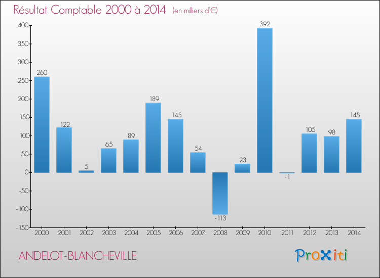 Evolution du résultat comptable pour la commune de ANDELOT-BLANCHEVILLE de 2000 à 2014 Evolution du résultat comptable pour ANDELOT-BLANCHEVILLE de 2000 à 2014