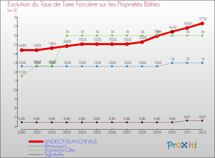 Evolution du taux de la taxe foncière sur le bati pour ANDELOT-BLANCHEVILLE et les communes proches de 2000 à 2012 Comparaison des taux de taxe foncière sur le bati pour ANDELOT-BLANCHEVILLE et les communes voisines de 2000 à 2012