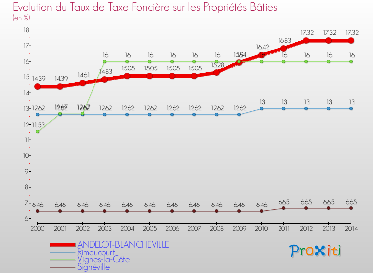 Evolution du taux de la taxe foncière sur le bati pour ANDELOT-BLANCHEVILLE et les communes proches de 2000 à 2014 Comparaison des taux de taxe foncière sur le bati pour ANDELOT-BLANCHEVILLE et les communes voisines de 2000 à 2014