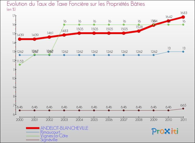 Evolution du taux de la taxe foncière sur le bati pour ANDELOT-BLANCHEVILLE et les communes proches Comparaison des taux de taxe foncière sur le bati pour ANDELOT-BLANCHEVILLE et les communes voisines