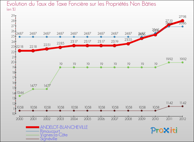 Evolution du taux de la taxe foncière sur les immeubles et terrains non batis pour ANDELOT-BLANCHEVILLE et les communes proches de 2000 à 2012 Comparaison des taux de la taxe foncière sur les immeubles et terrains non batis pour ANDELOT-BLANCHEVILLE et les communes voisines de 2000 à 2012