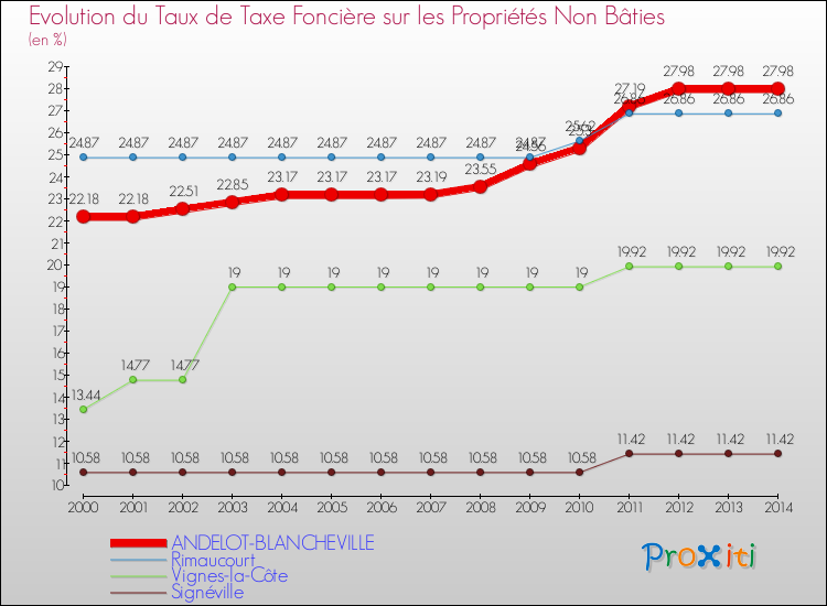 Evolution du taux de la taxe foncière sur les immeubles et terrains non batis pour ANDELOT-BLANCHEVILLE et les communes proches de 2000 à 2014 Comparaison des taux de la taxe foncière sur les immeubles et terrains non batis pour ANDELOT-BLANCHEVILLE et les communes voisines de 2000 à 2014