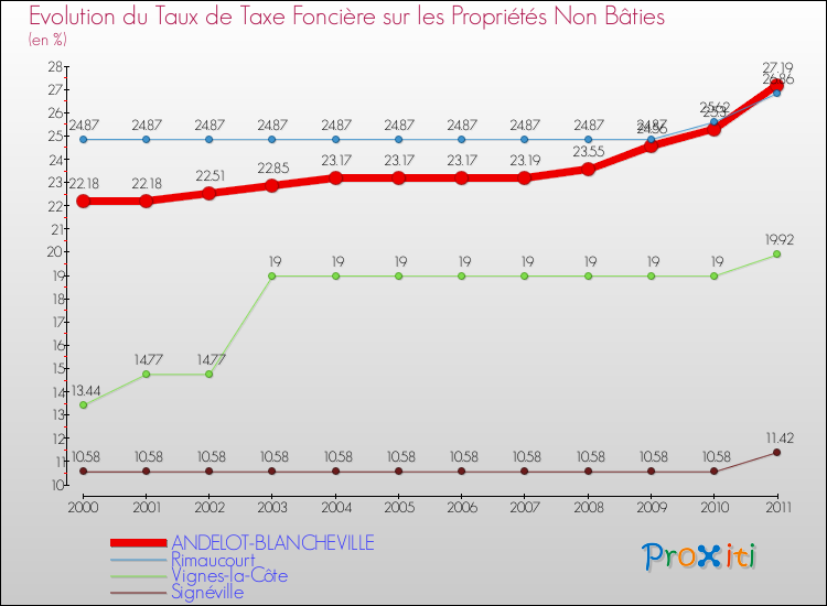 Evolution du taux de la taxe foncière sur les immeubles et terrains non batis pour ANDELOT-BLANCHEVILLE et les communes proches Comparaison des taux de la taxe foncière sur les immeubles et terrains non batis pour ANDELOT-BLANCHEVILLE et les communes voisines