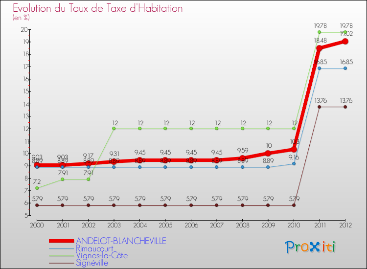 Evolution du taux de la taxe d'habitation pour ANDELOT-BLANCHEVILLE et les communes proches Comparaison des taux de la taxe d'habitation pour ANDELOT-BLANCHEVILLE et les communes voisines