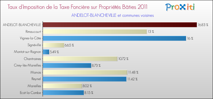 Taux d'imposition de la taxe foncière sur le bati 2011 pour ANDELOT-BLANCHEVILLE et les communes proches Comparaison des taux d'imposition de la taxe foncière sur le bati 2011 pour ANDELOT-BLANCHEVILLE et les communes voisines