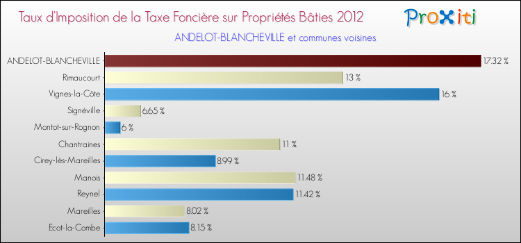 Taux d'imposition de la taxe foncière sur le bati 2012 pour ANDELOT-BLANCHEVILLE et les communes proches Comparaison des taux d'imposition de la taxe foncière sur le bati 2012 pour ANDELOT-BLANCHEVILLE et les communes voisines