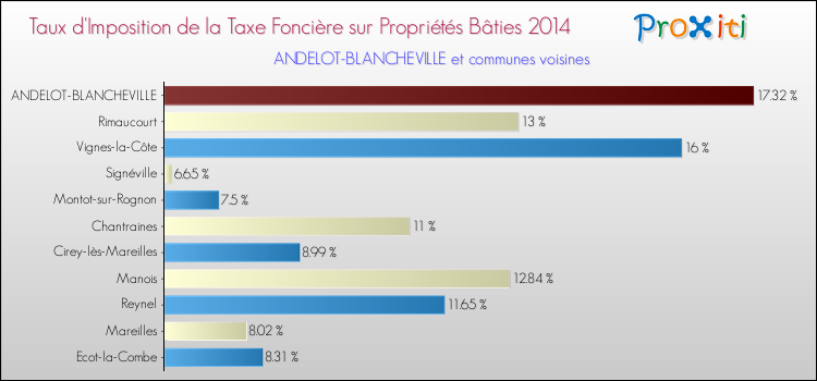 Taux d'imposition de la taxe foncière sur le bati 2014 pour ANDELOT-BLANCHEVILLE et les communes proches Comparaison des taux d'imposition de la taxe foncière sur le bati 2014 pour ANDELOT-BLANCHEVILLE et les communes voisines