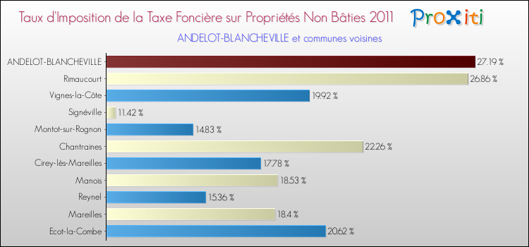 Taux d'imposition de la taxe foncière sur les immeubles et terrains non batis 2011 pour ANDELOT-BLANCHEVILLE et les communes proches Comparaison des taux d'imposition de la taxe foncière sur les immeubles et terrains non batis 2011 pour ANDELOT-BLANCHEVILLE et les communes voisines