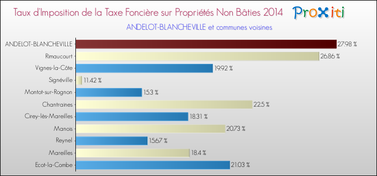 Taux d'imposition de la taxe foncière sur les immeubles et terrains non batis 2014 pour ANDELOT-BLANCHEVILLE et les communes proches Comparaison des taux d'imposition de la taxe foncière sur les immeubles et terrains non batis 2014 pour ANDELOT-BLANCHEVILLE et les communes voisines