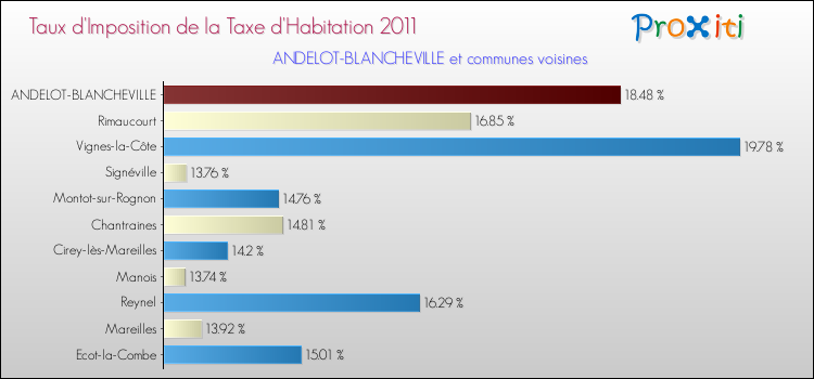 Taux d'imposition de la taxe d'habitation 2011 pour ANDELOT-BLANCHEVILLE et les communes proches Comparaison des taux d'imposition de la taxe d'habitation 2011 pour ANDELOT-BLANCHEVILLE et les communes voisines