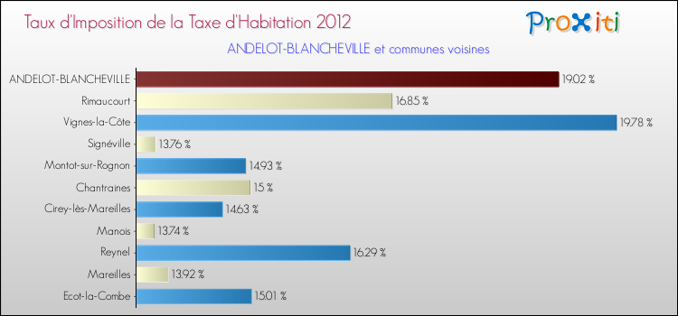 Taux d'imposition de la taxe d'habitation 2012 pour ANDELOT-BLANCHEVILLE et les communes proches Comparaison des taux d'imposition de la taxe d'habitation 2012 pour ANDELOT-BLANCHEVILLE et les communes voisines