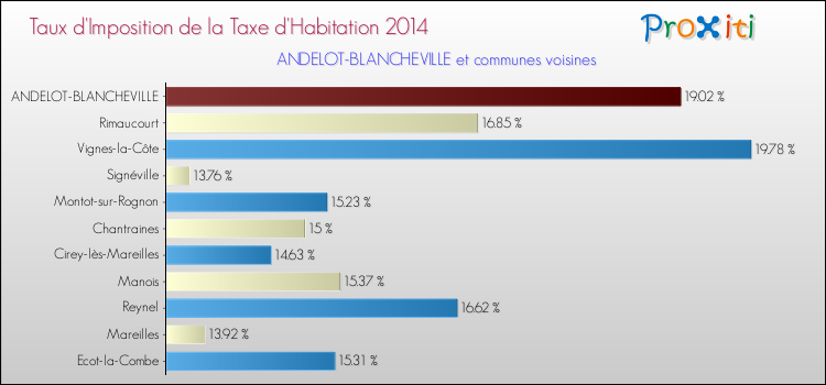 Taux d'imposition de la taxe d'habitation 2014 pour ANDELOT-BLANCHEVILLE et les communes proches Comparaison des taux d'imposition de la taxe d'habitation 2014 pour ANDELOT-BLANCHEVILLE et les communes voisines