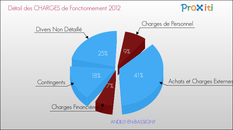 Décomposition des Charges de Fonctionnement 2012 de la commune de ANDILLY-EN-BASSIGNY Charges de Fonctionnement 2012 pour la commune de ANDILLY-EN-BASSIGNY