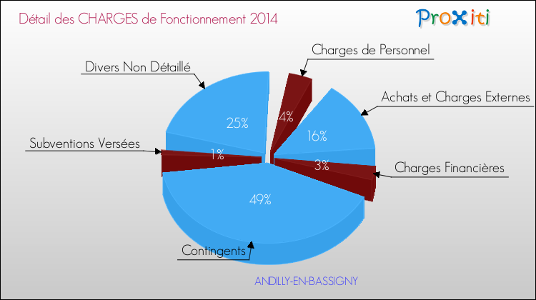 Décomposition des Charges de Fonctionnement 2014 de la commune de ANDILLY-EN-BASSIGNY Charges de Fonctionnement 2014 pour la commune de ANDILLY-EN-BASSIGNY