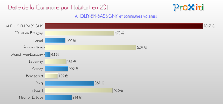 Dette par habitant de la commune en 2011 pour ANDILLY-EN-BASSIGNY et les communes proches Comparaison de la dette par habitant de la commune en 2011 pour ANDILLY-EN-BASSIGNY et les communes voisines