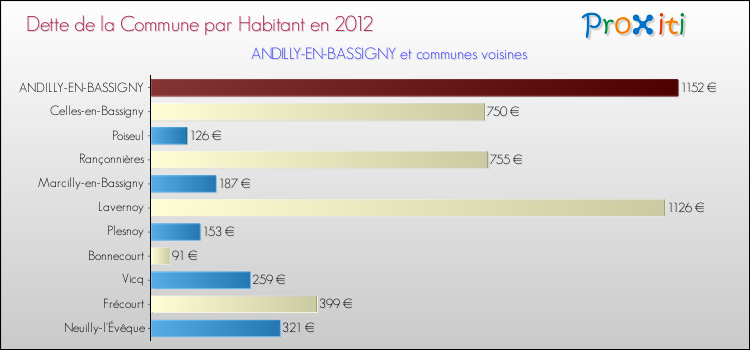 Dette par habitant de la commune en 2012 pour ANDILLY-EN-BASSIGNY et les communes proches Comparaison de la dette par habitant de la commune en 2012 pour ANDILLY-EN-BASSIGNY et les communes voisines