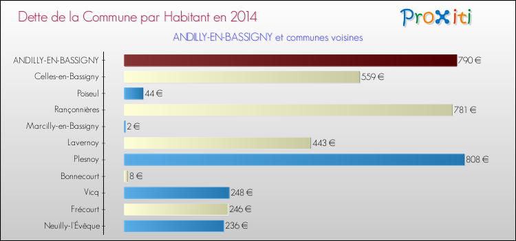 Dette par habitant de la commune en 2014 pour ANDILLY-EN-BASSIGNY et les communes proches Comparaison de la dette par habitant de la commune en 2014 pour ANDILLY-EN-BASSIGNY et les communes voisines