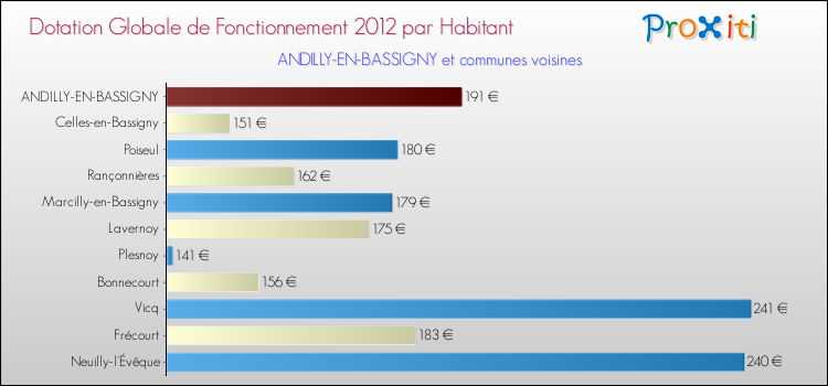 Montant des dotations globales de fonctionnement DGF par Habitant pour ANDILLY-EN-BASSIGNY et les communes proches Comparaison des des dotations globales de fonctionnement DGF par habitant pour ANDILLY-EN-BASSIGNY et les communes voisines