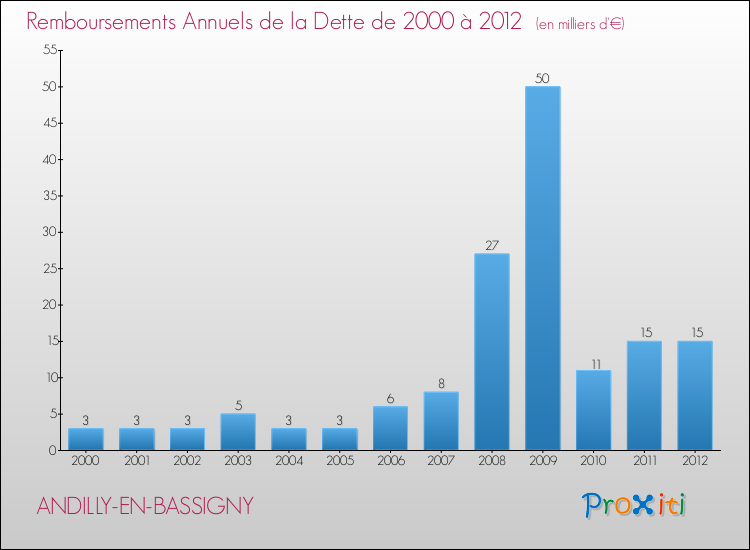 Evolution de l'annuité de la dette pour la commune de ANDILLY-EN-BASSIGNY de 2000 à 2012 Annuités de la dette pour ANDILLY-EN-BASSIGNY de 2000 à 2012