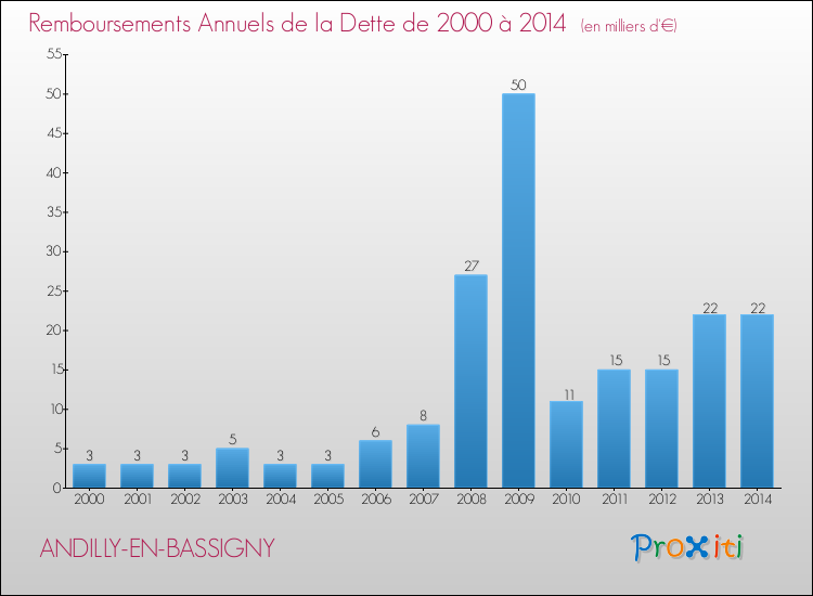 Evolution de l'annuité de la dette pour la commune de ANDILLY-EN-BASSIGNY de 2000 à 2014 Annuités de la dette pour ANDILLY-EN-BASSIGNY de 2000 à 2014