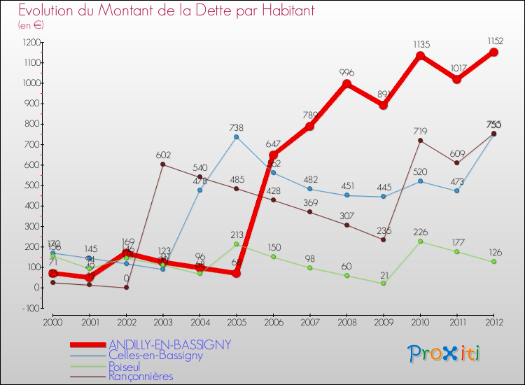 Evolution de la dette par habitant pour la commune de ANDILLY-EN-BASSIGNY et les communes proches de 2000 à 2012 Comparaison de la dette par habitant pour ANDILLY-EN-BASSIGNY et les communes voisines de 2000 à 2012
