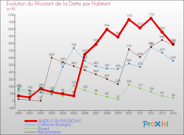 Evolution de la dette par habitant pour la commune de ANDILLY-EN-BASSIGNY et les communes proches de 2000 à 2014 Comparaison de la dette par habitant pour ANDILLY-EN-BASSIGNY et les communes voisines de 2000 à 2014