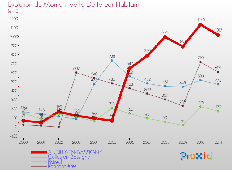 Evolution de la dette par habitant pour la commune de ANDILLY-EN-BASSIGNY et les communes proches Comparaison de la dette par habitant pour ANDILLY-EN-BASSIGNY et les communes voisines