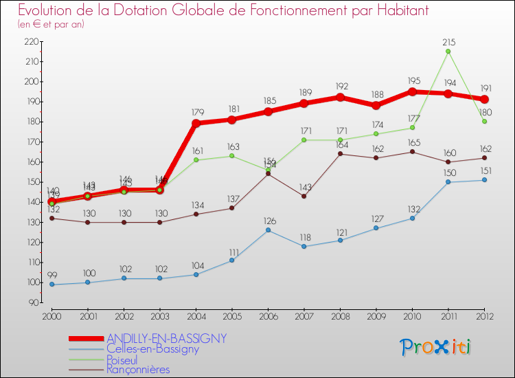 Evolution et montant de la dotation globale de fonctionnement par Habitant pour ANDILLY-EN-BASSIGNY et les communes proches Comparaison des dotations globales de fonctionnement par habitant pour ANDILLY-EN-BASSIGNY et les communes voisines