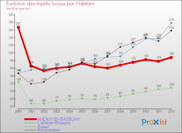 Evolution et montant des impôts locaux par Habitant pour ANDILLY-EN-BASSIGNY et les communes proches Comparaison des impôts locaux par habitant pour ANDILLY-EN-BASSIGNY et les communes voisines