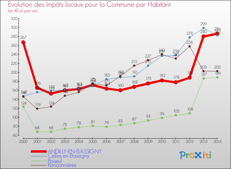 Evolution et montant des impôts locaux par Habitant pour ANDILLY-EN-BASSIGNY et les communes proches de 2000 à 2014 Comparaison des impôts locaux par habitant pour ANDILLY-EN-BASSIGNY et les communes voisines de 2000 à 2014
