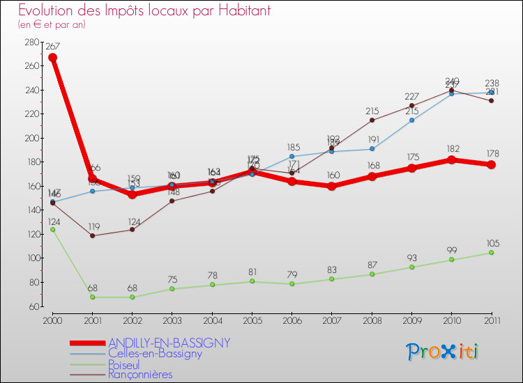 Evolution et montant des impôts locaux par Habitant pour ANDILLY-EN-BASSIGNY et les communes proches Comparaison des impôts locaux par habitant pour ANDILLY-EN-BASSIGNY et les communes voisines