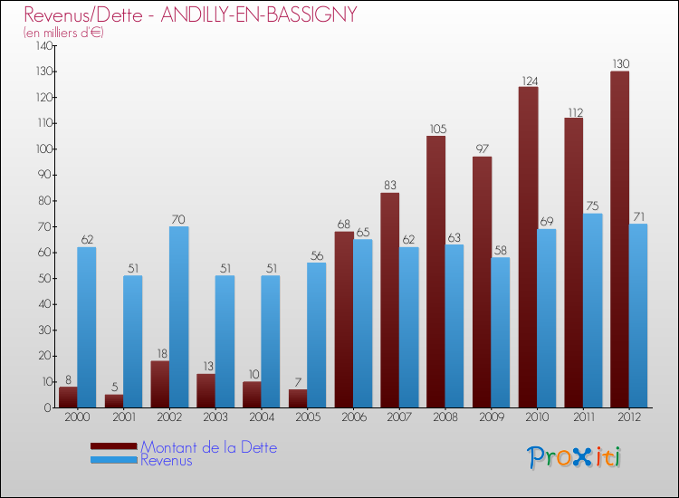Evolution comparée de la dette et des revenus pour la commune de ANDILLY-EN-BASSIGNY de 2000 à 2012 Comparaison de la dette et des revenus pour ANDILLY-EN-BASSIGNY de 2000 à 2012