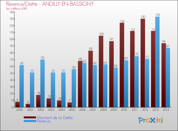 Evolution comparée de la dette et des revenus pour la commune de ANDILLY-EN-BASSIGNY de 2000 à 2014 Comparaison de la dette et des revenus pour ANDILLY-EN-BASSIGNY de 2000 à 2014