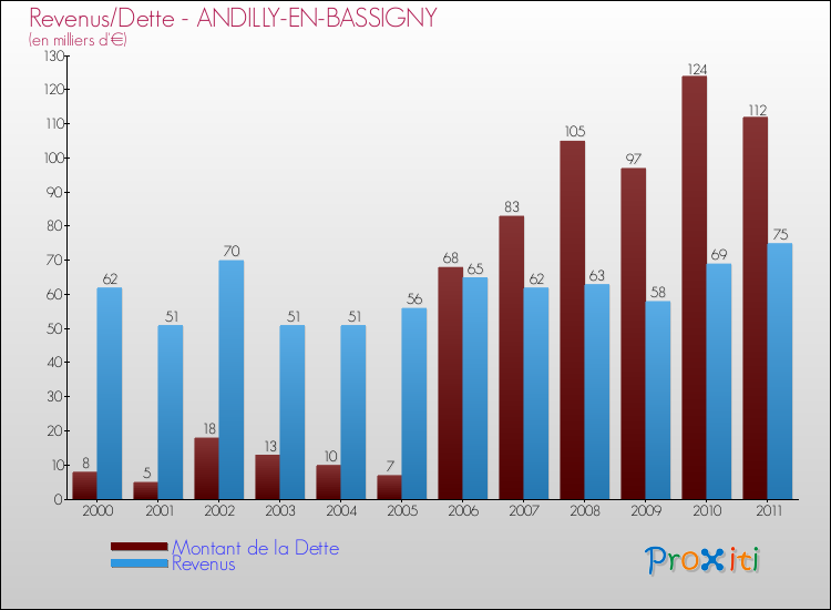Evolution comparée de la dette et des revenus pour la commune de ANDILLY-EN-BASSIGNY de 2000 à 2011 Comparaison de la dette et des revenus pour ANDILLY-EN-BASSIGNY de 2000 à 2011
