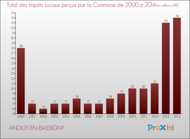Evolution des Impôts Locaux pour la commune de ANDILLY-EN-BASSIGNY de 2000 à 2014 Evolution des Impôts Locaux pour ANDILLY-EN-BASSIGNY de 2000 à 2014