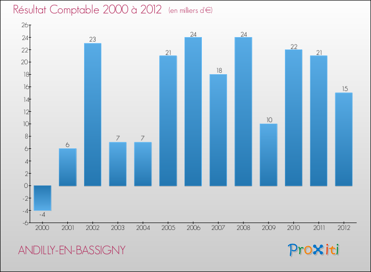 Evolution du résultat comptable pour la commune de ANDILLY-EN-BASSIGNY de 2000 à 2012 Evolution du résultat comptable pour ANDILLY-EN-BASSIGNY de 2000 à 2012